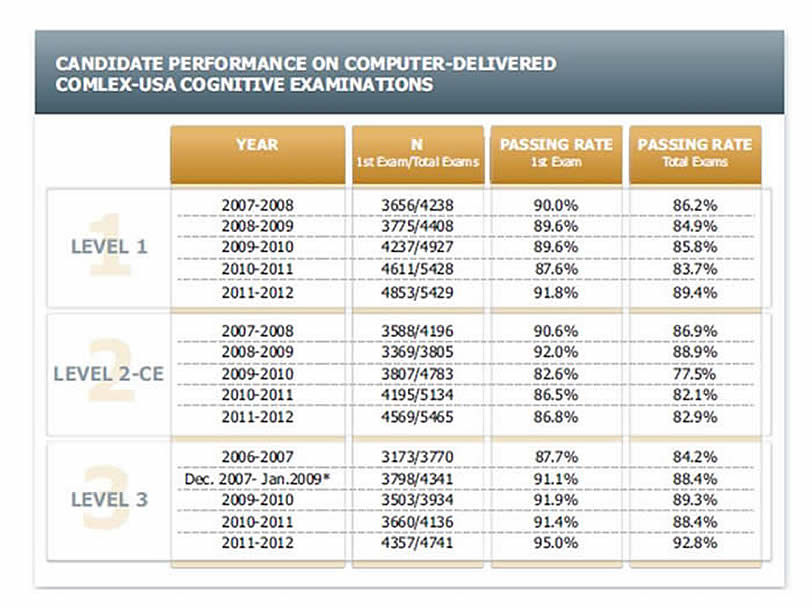 NBOME Exam Results for 2000