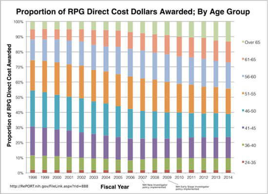 Graph of proportion of RPG direct cost collars awarded; by age group