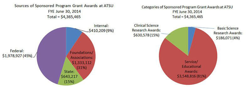 comparison graphs of sources and categories of sponsored program grant awards