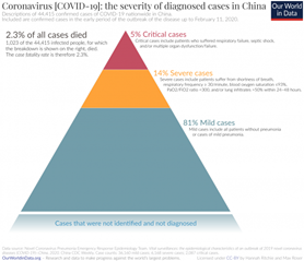 Image result for covid fatality rate by disease