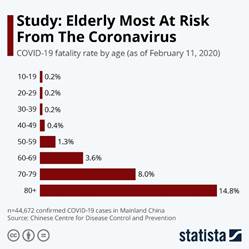 Infographic: Study: Elderly Most At Risk From The Coronavirus | Statista
