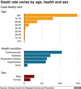 Image result for covid fatality rate by disease