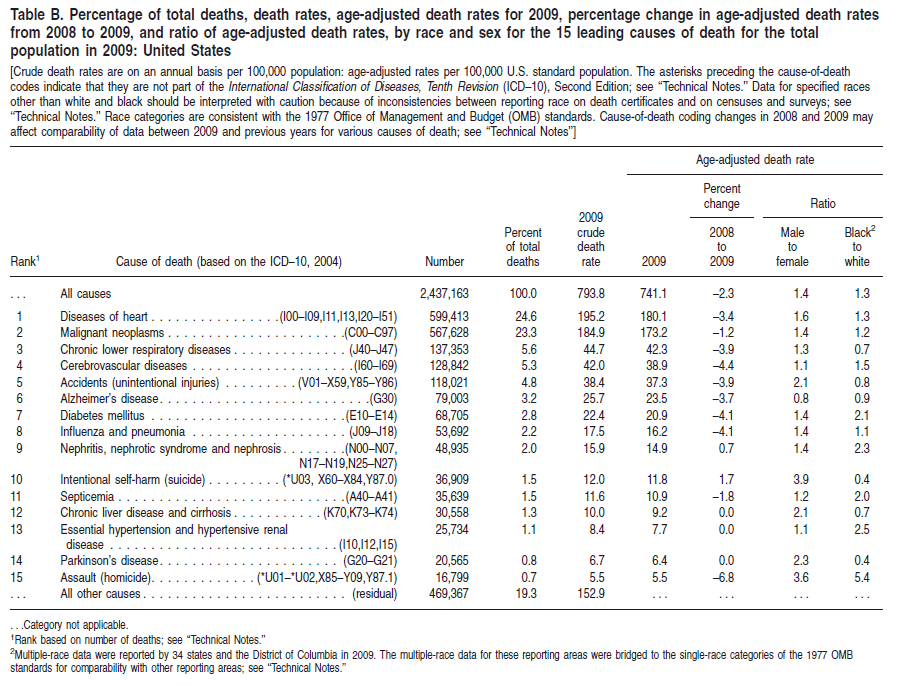 Leading causes of mortality for 2009