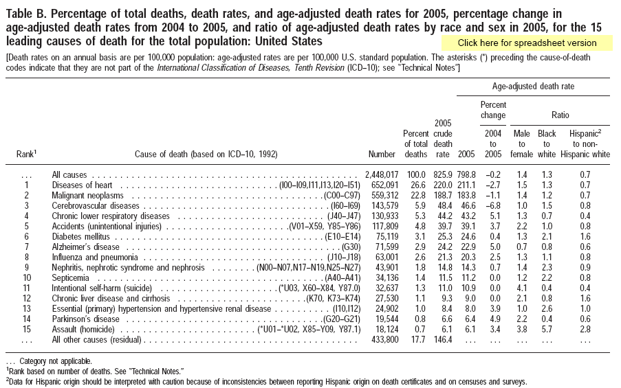 Top 15 Causes of Mortality U.S.; 2005