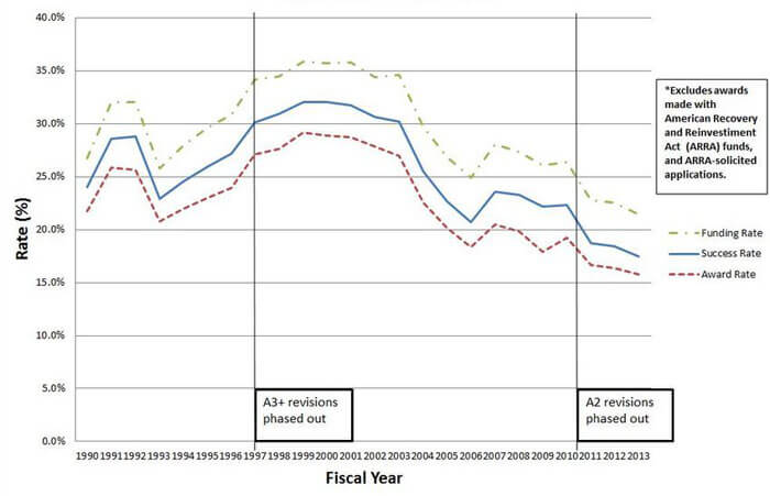 graph outlining success rates from 1990 to 2013