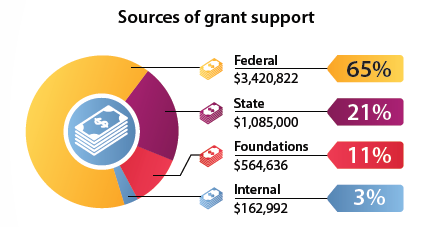 grant support