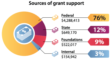 grant support