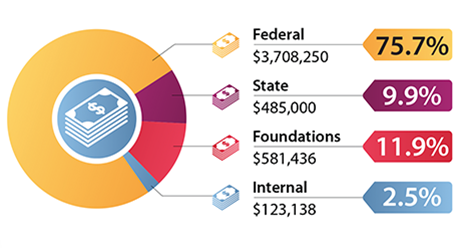 grant support