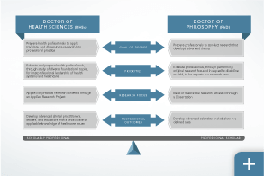 Image of chart delineating Doctor of Health Sciences and Doctor of Philosophy