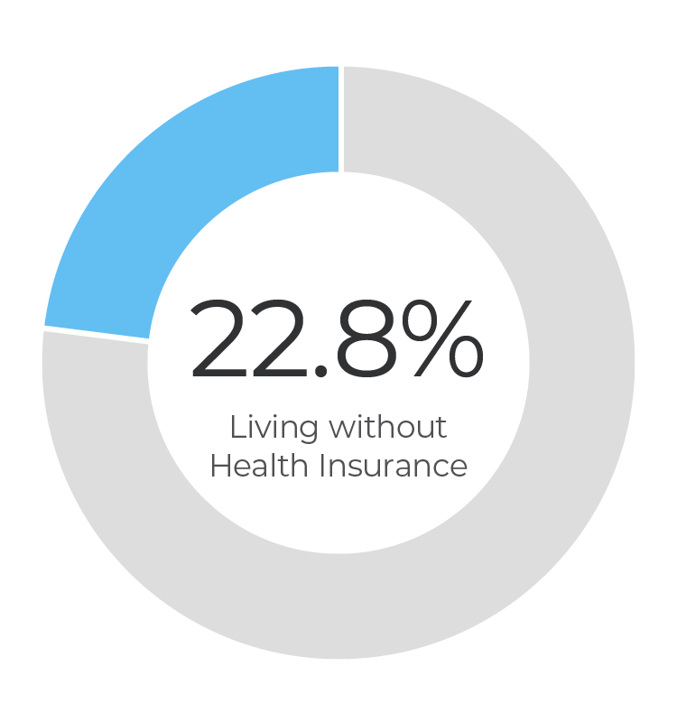 population living without health insurance